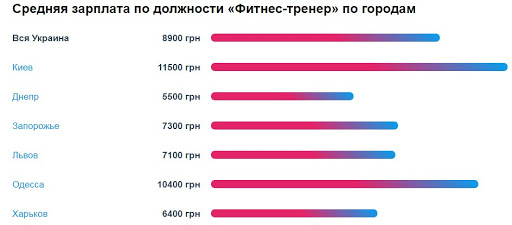 Сколько зарабатывают фитнес-тренеры: Киев и Киевская область - Академия Фитнеса Украины
