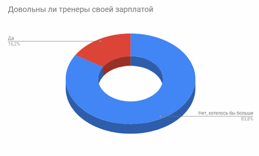 фитнес-инструктор зарплата